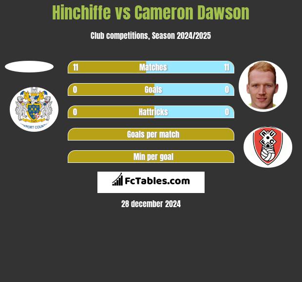 Hinchiffe vs Cameron Dawson h2h player stats