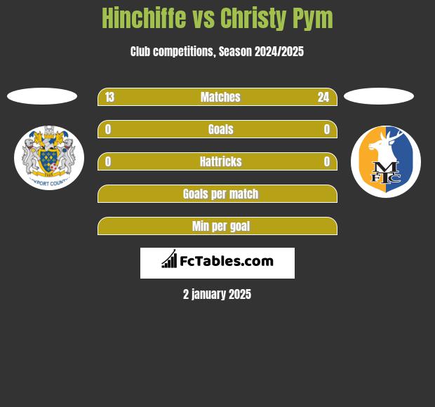 Hinchiffe vs Christy Pym h2h player stats