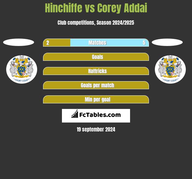 Hinchiffe vs Corey Addai h2h player stats