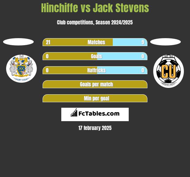 Hinchiffe vs Jack Stevens h2h player stats