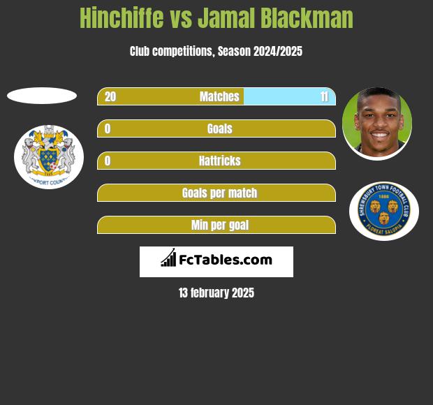 Hinchiffe vs Jamal Blackman h2h player stats