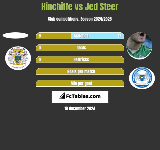 Hinchiffe vs Jed Steer h2h player stats