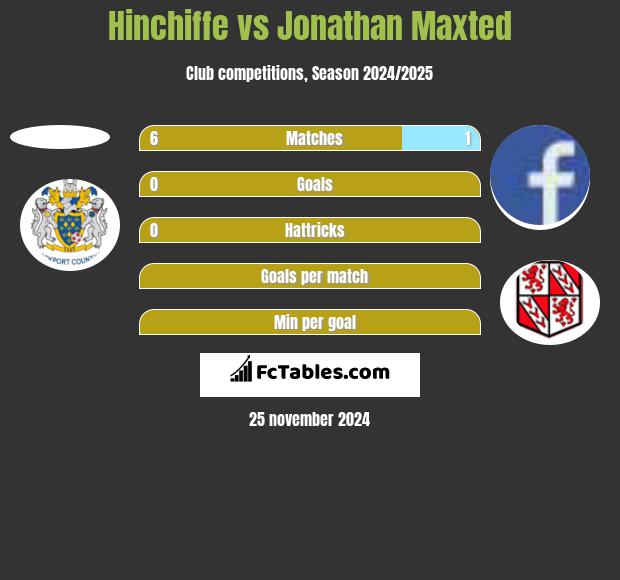 Hinchiffe vs Jonathan Maxted h2h player stats