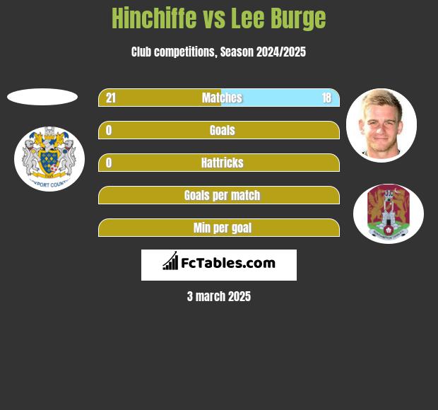 Hinchiffe vs Lee Burge h2h player stats