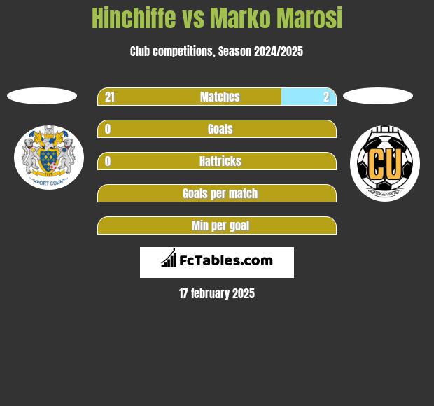 Hinchiffe vs Marko Marosi h2h player stats