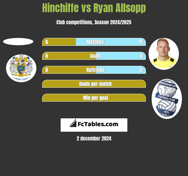 Hinchiffe vs Ryan Allsopp h2h player stats