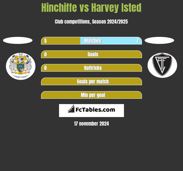 Hinchiffe vs Harvey Isted h2h player stats