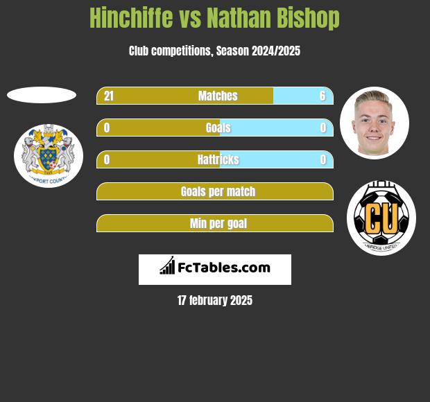 Hinchiffe vs Nathan Bishop h2h player stats