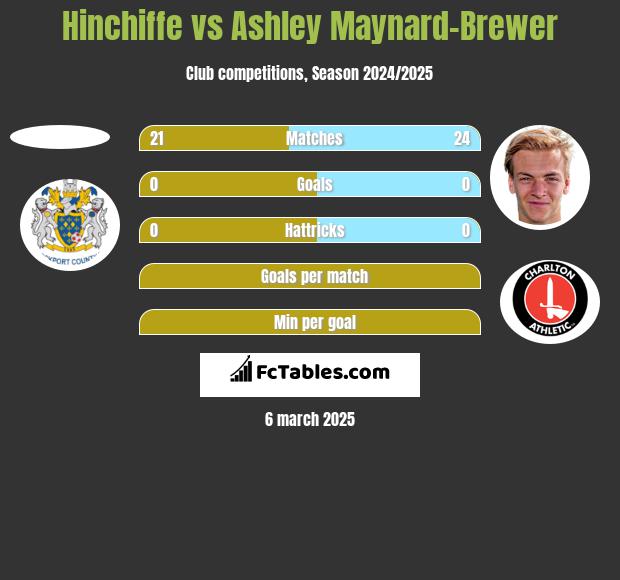 Hinchiffe vs Ashley Maynard-Brewer h2h player stats