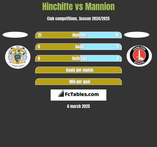 Hinchiffe vs Mannion h2h player stats