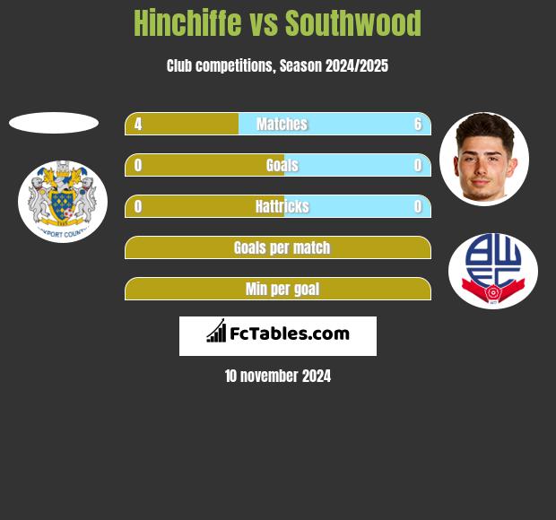 Hinchiffe vs Southwood h2h player stats