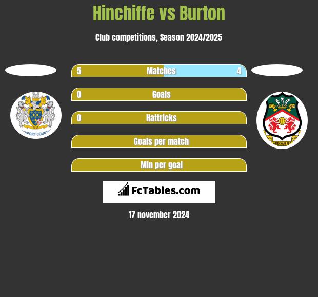 Hinchiffe vs Burton h2h player stats