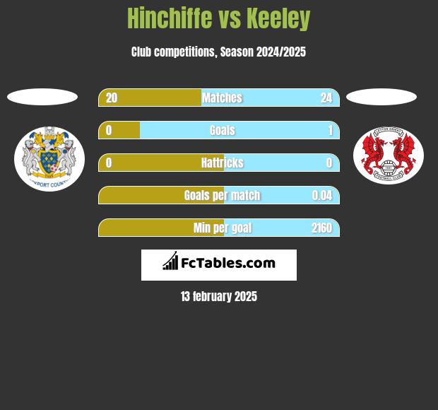 Hinchiffe vs Keeley h2h player stats