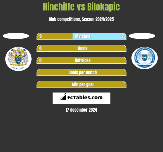 Hinchiffe vs Bilokapic h2h player stats