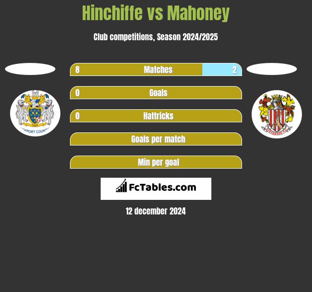 Hinchiffe vs Mahoney h2h player stats