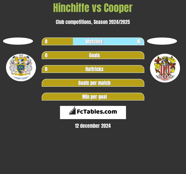 Hinchiffe vs Cooper h2h player stats