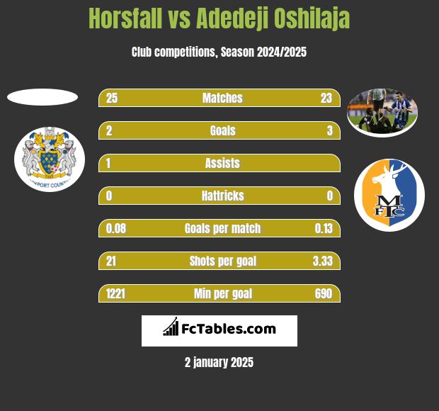 Horsfall vs Adedeji Oshilaja h2h player stats