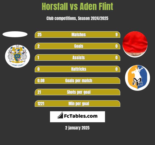 Horsfall vs Aden Flint h2h player stats