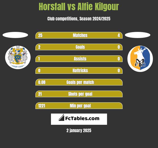 Horsfall vs Alfie Kilgour h2h player stats