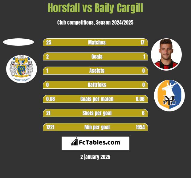 Horsfall vs Baily Cargill h2h player stats