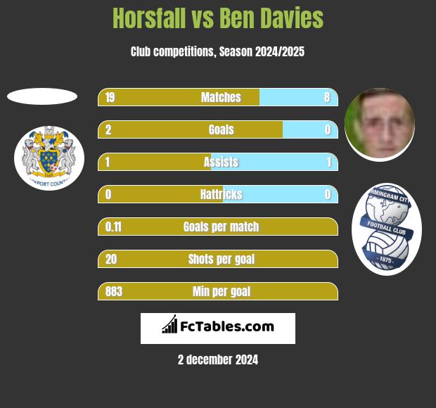 Horsfall vs Ben Davies h2h player stats