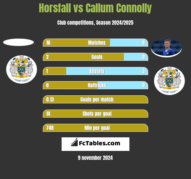 Horsfall vs Callum Connolly h2h player stats