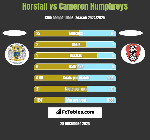 Horsfall vs Cameron Humphreys h2h player stats