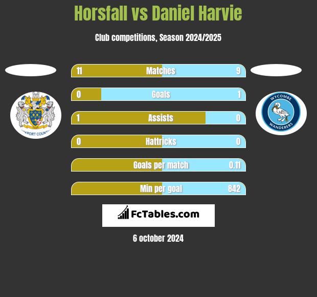 Horsfall vs Daniel Harvie h2h player stats