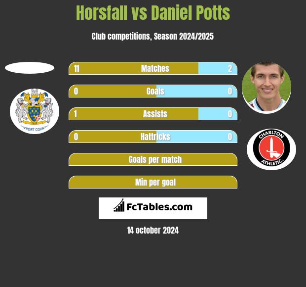 Horsfall vs Daniel Potts h2h player stats