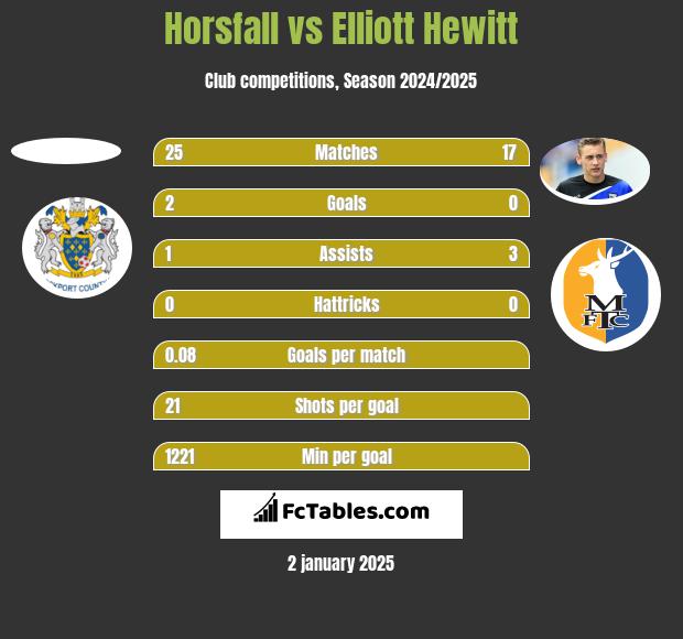 Horsfall vs Elliott Hewitt h2h player stats