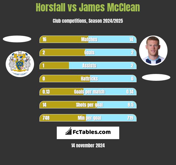 Horsfall vs James McClean h2h player stats