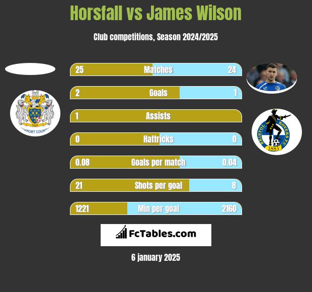 Horsfall vs James Wilson h2h player stats