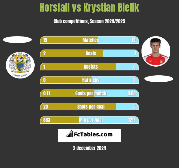 Horsfall vs Krystian Bielik h2h player stats