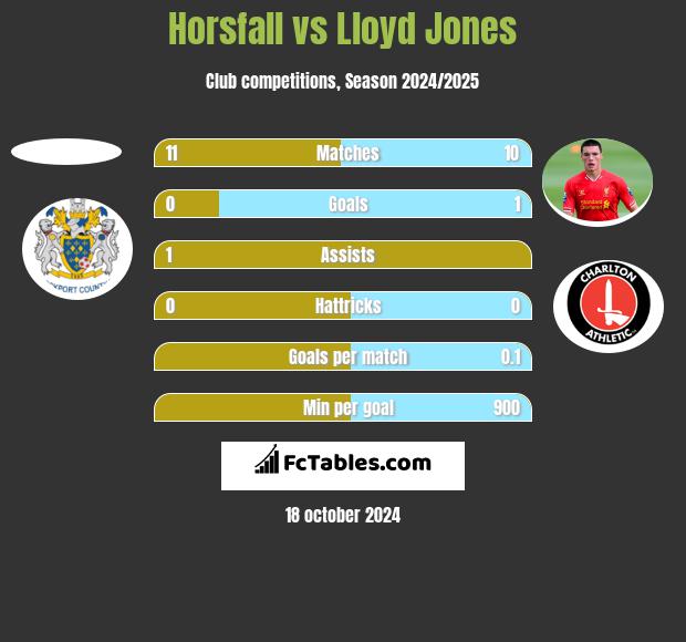 Horsfall vs Lloyd Jones h2h player stats