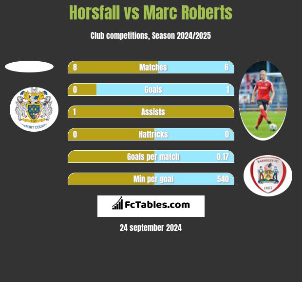 Horsfall vs Marc Roberts h2h player stats