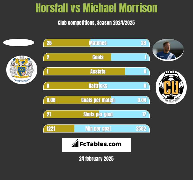 Horsfall vs Michael Morrison h2h player stats