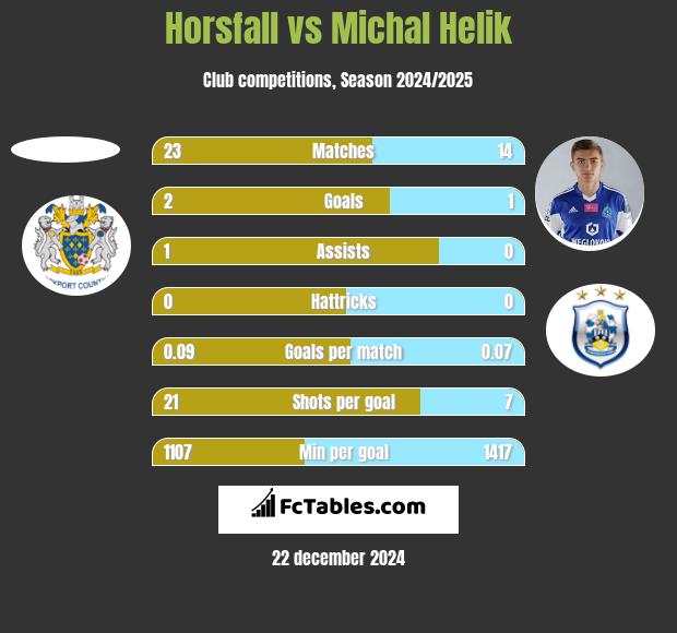 Horsfall vs Michał Helik h2h player stats