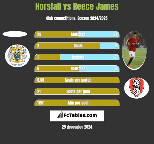 Horsfall vs Reece James h2h player stats