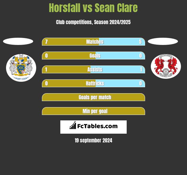 Horsfall vs Sean Clare h2h player stats