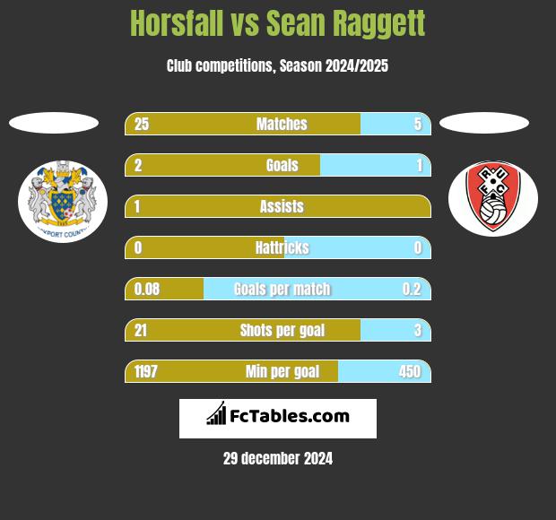 Horsfall vs Sean Raggett h2h player stats