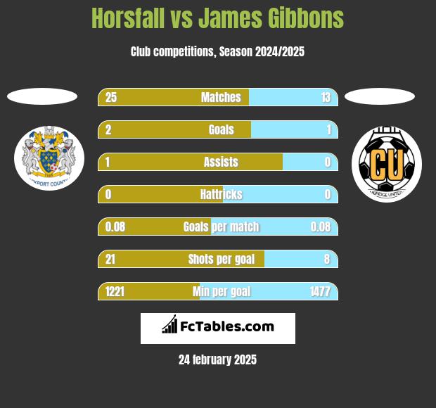 Horsfall vs James Gibbons h2h player stats