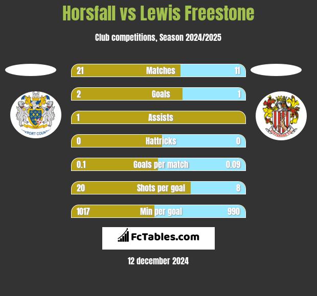 Horsfall vs Lewis Freestone h2h player stats