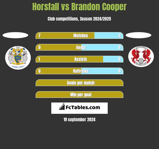 Horsfall vs Brandon Cooper h2h player stats