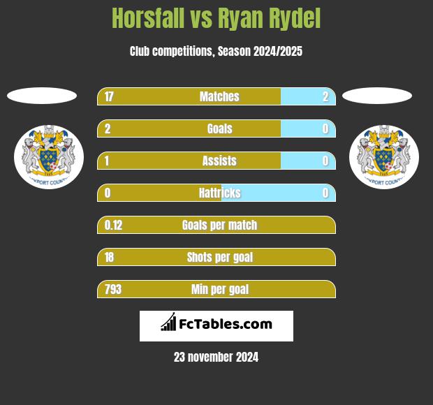 Horsfall vs Ryan Rydel h2h player stats