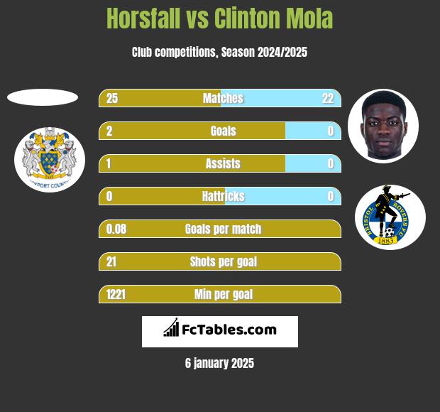 Horsfall vs Clinton Mola h2h player stats