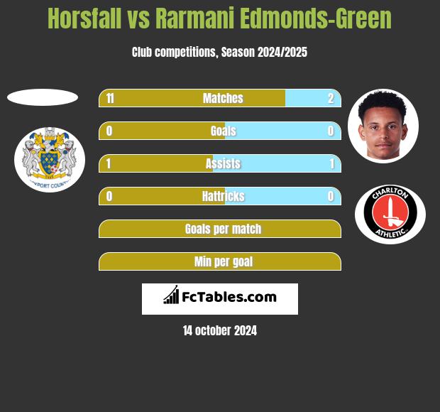 Horsfall vs Rarmani Edmonds-Green h2h player stats