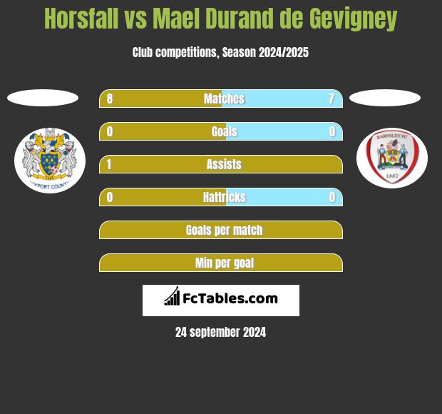 Horsfall vs Mael Durand de Gevigney h2h player stats