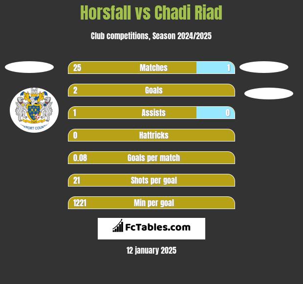 Horsfall vs Chadi Riad h2h player stats