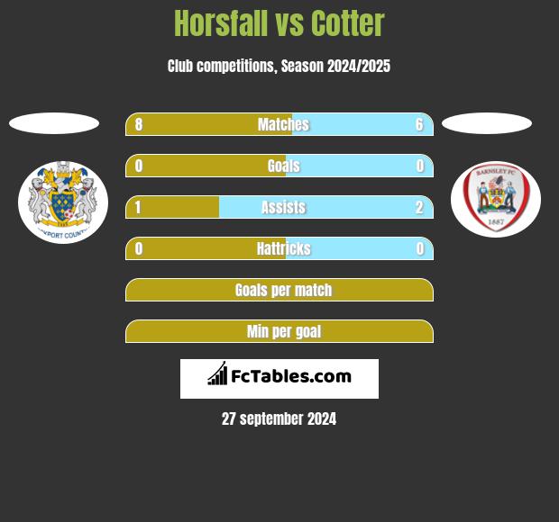 Horsfall vs Cotter h2h player stats