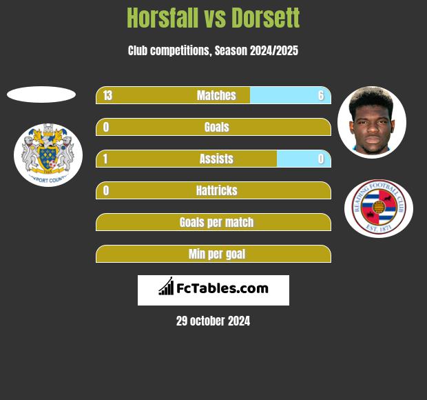 Horsfall vs Dorsett h2h player stats